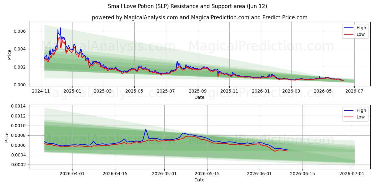  Kleiner Liebestrank (SLP) Support and Resistance area (11 Jun) 