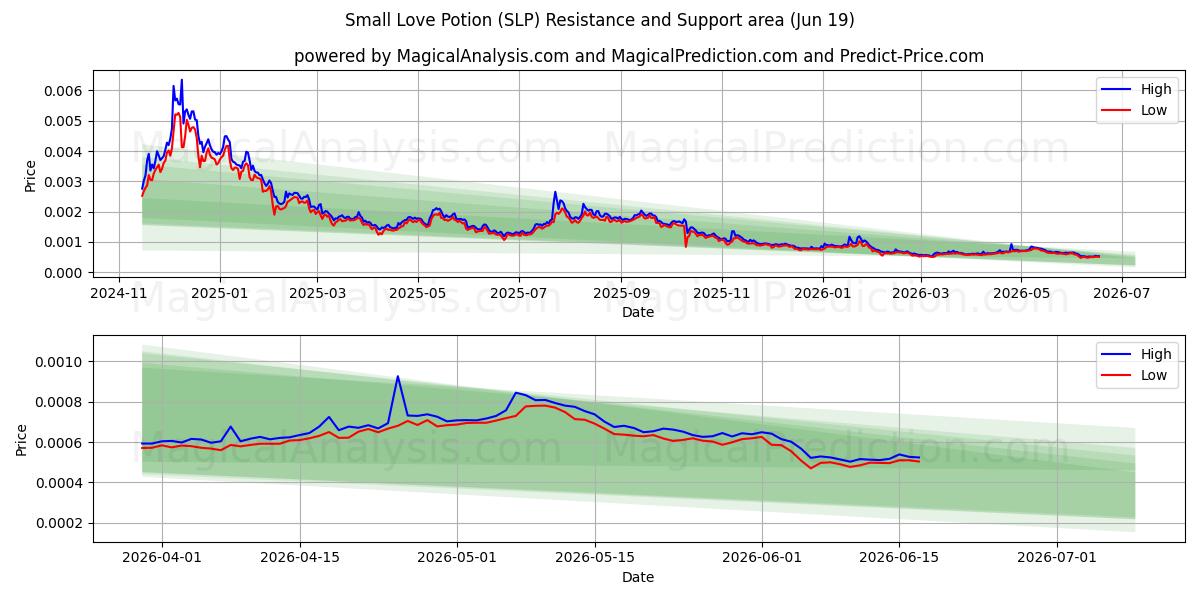  Lille kærlighedsdrik (SLP) Support and Resistance area (18 Jun) 