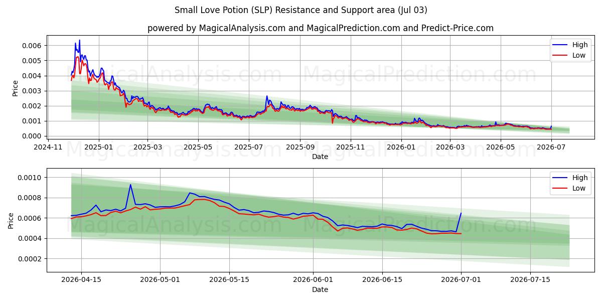  小さな媚薬 (SLP) Support and Resistance area (02 Jul) 
