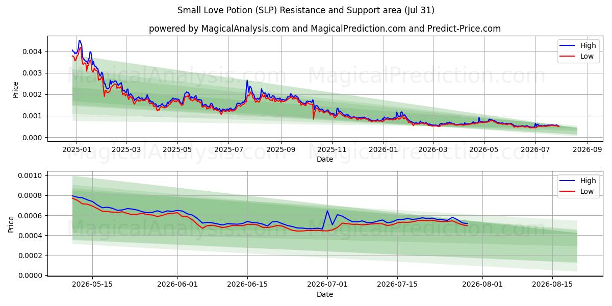  Small Love Potion (SLP) Support and Resistance area (30 Jul) 