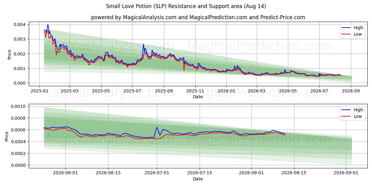  جرعة حب صغيرة (SLP) Support and Resistance area (13 Aug) 