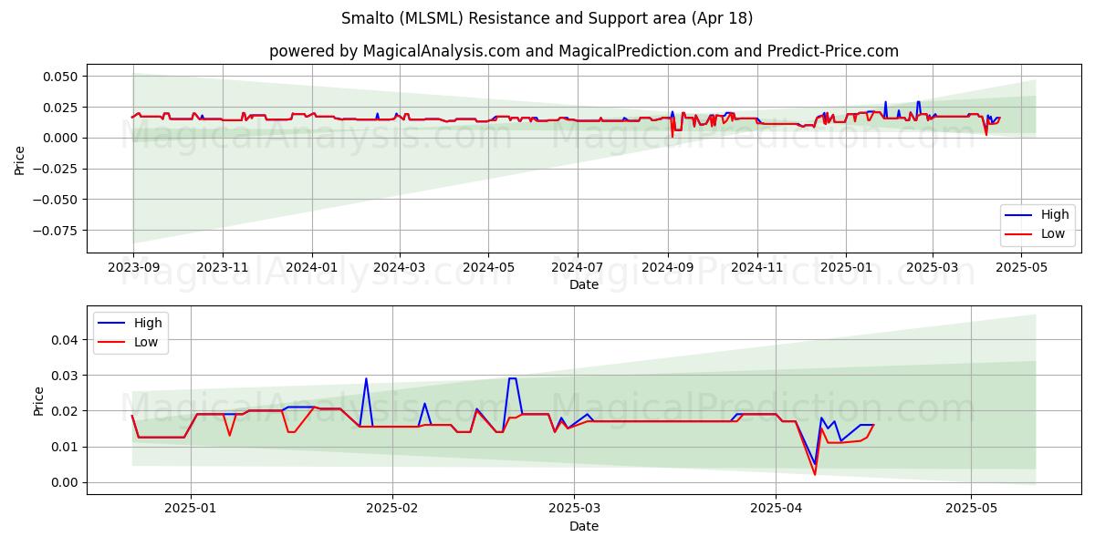  Smalto (MLSML) Support and Resistance area (18 Apr) 