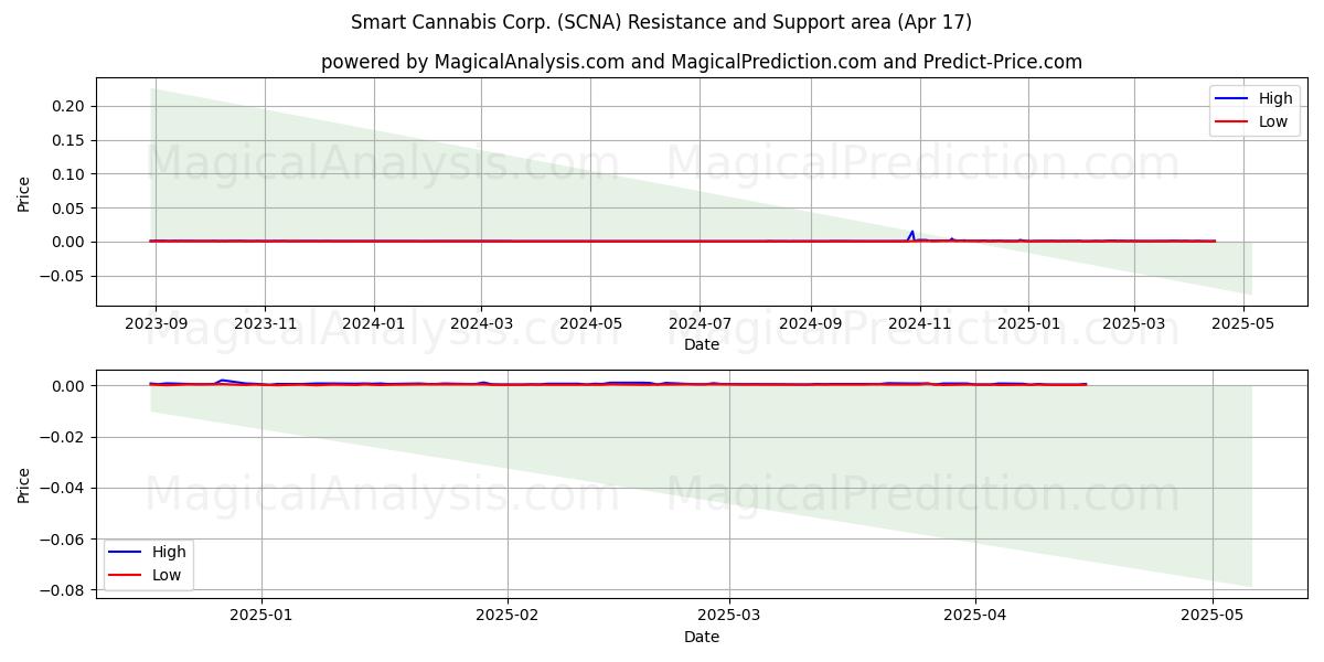  Smart Cannabis Corp. (SCNA) Support and Resistance area (17 Apr) 
