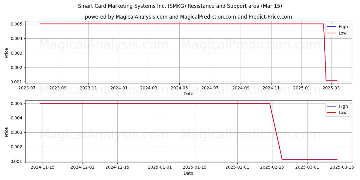  Smart Card Marketing Systems Inc. (SMKG) Support and Resistance area (15 Mar) 