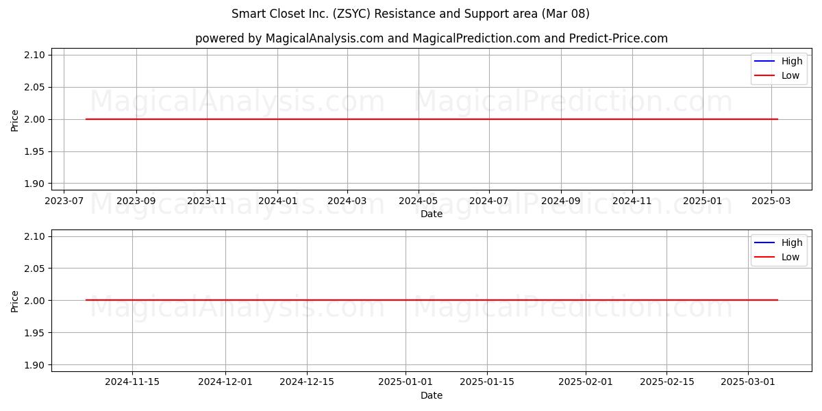  Smart Closet Inc. (ZSYC) Support and Resistance area (14 Mar) 