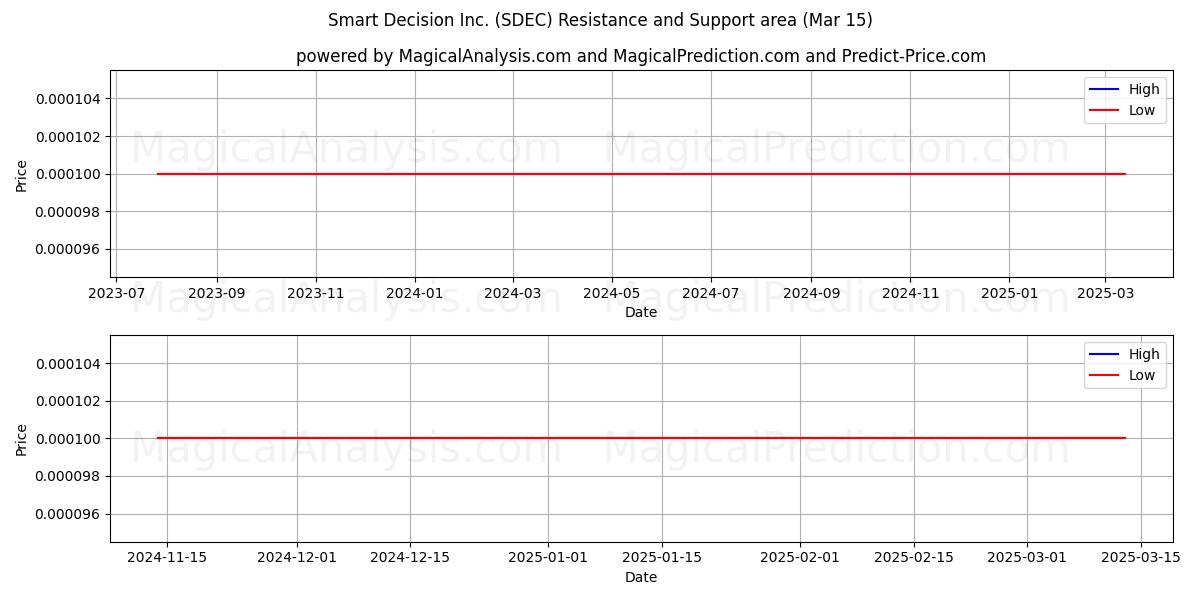  Smart Decision Inc. (SDEC) Support and Resistance area (15 Mar) 