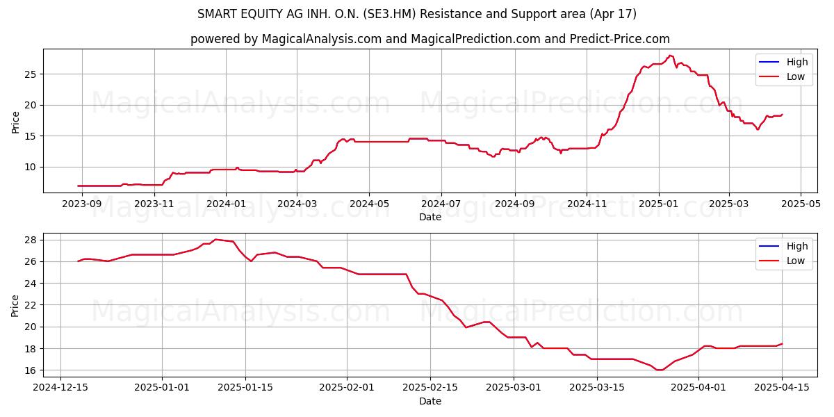  SMART EQUITY AG INH. O.N. (SE3.HM) Support and Resistance area (17 Apr) 