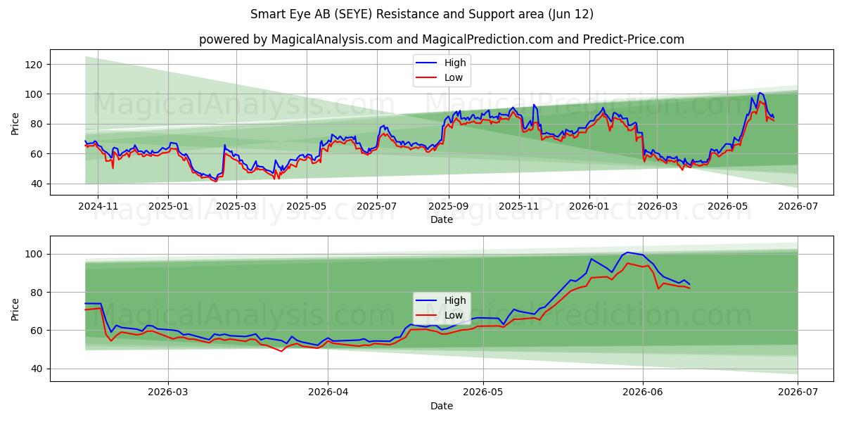  Smart Eye AB (SEYE) Support and Resistance area (11 Jun) 
