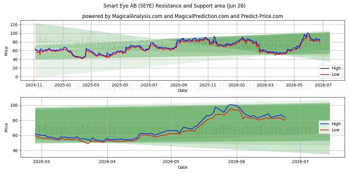  Smart Eye AB (SEYE) Support and Resistance area (25 Jun) 