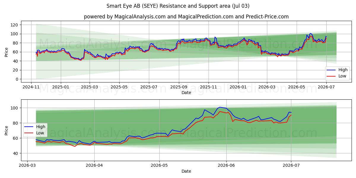  Smart Eye AB (SEYE) Support and Resistance area (02 Jul) 