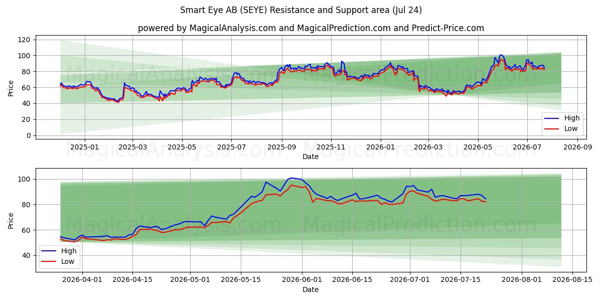  Smart Eye AB (SEYE) Support and Resistance area (23 Jul) 