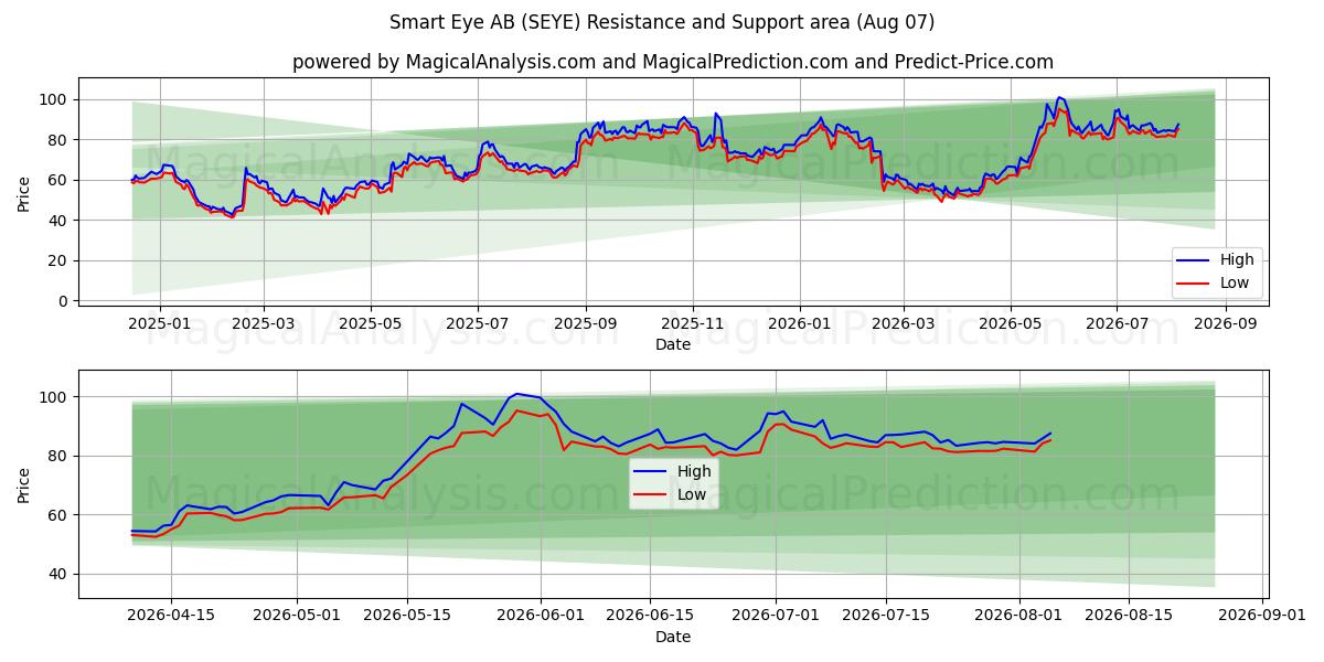  Smart Eye AB (SEYE) Support and Resistance area (06 Aug) 