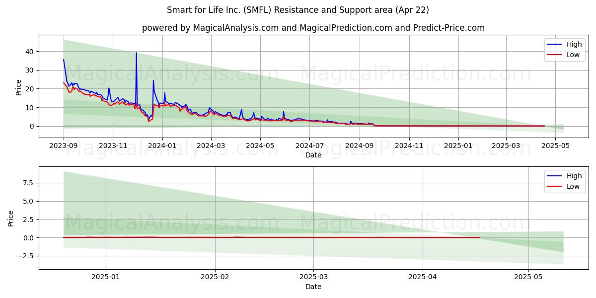  Smart for Life Inc. (SMFL) Support and Resistance area (22 Apr) 