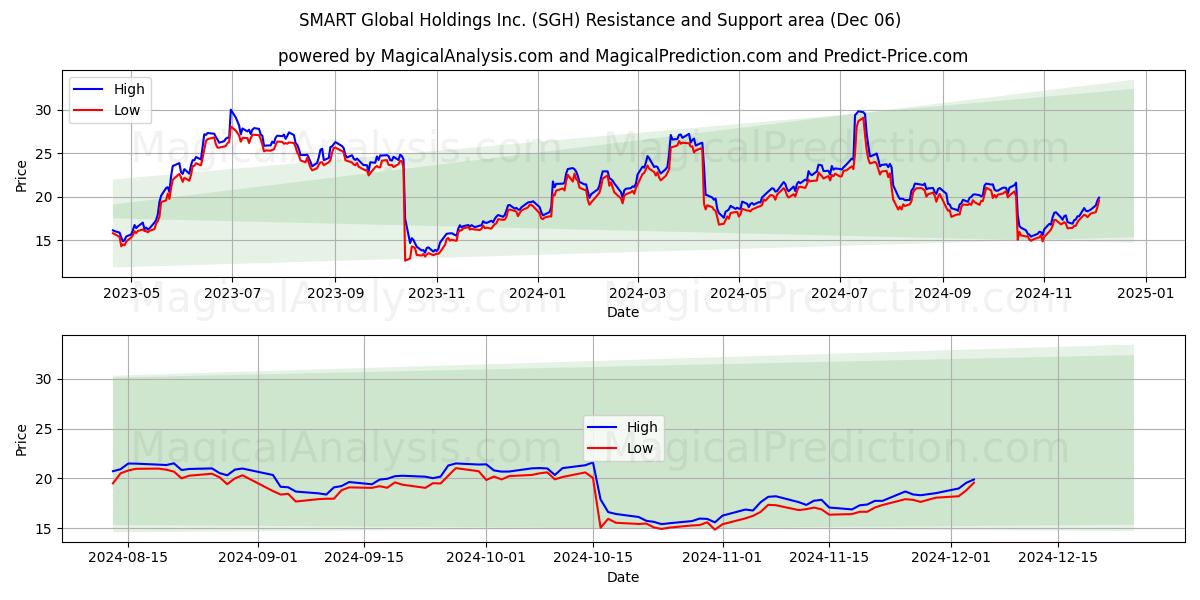  SMART Global Holdings Inc. (SGH) Support and Resistance area (06 Dec) 