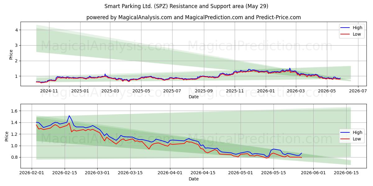  Smart Parking Ltd. (SPZ) Support and Resistance area (28 May) 