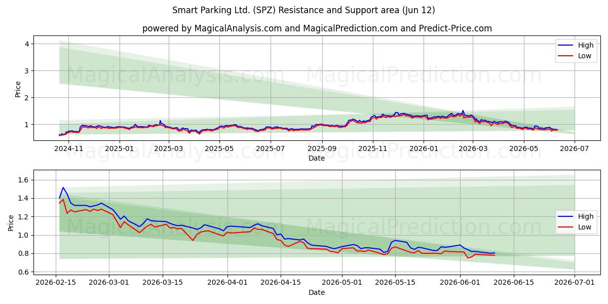 Smart Parking Ltd. (SPZ) Support and Resistance area (11 Jun) 