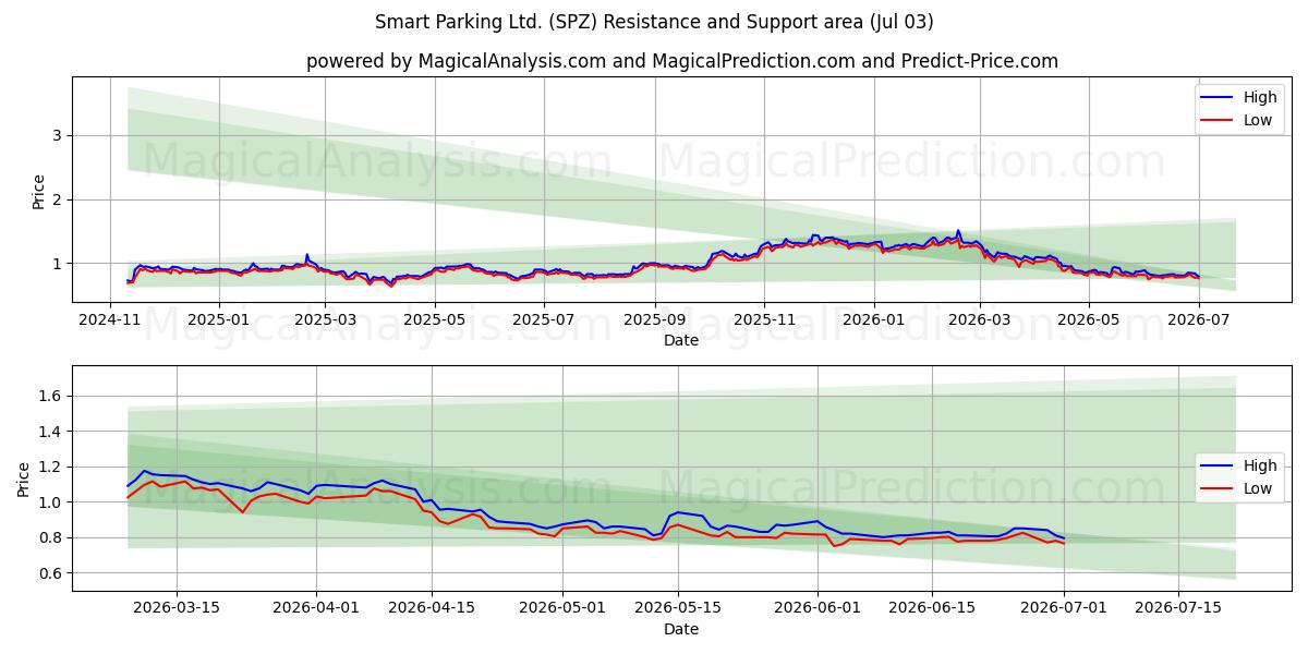  Smart Parking Ltd. (SPZ) Support and Resistance area (02 Jul) 