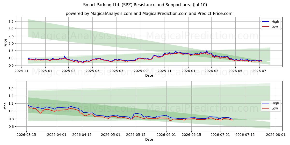  Smart Parking Ltd. (SPZ) Support and Resistance area (09 Jul) 
