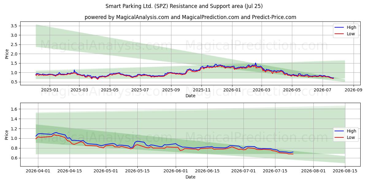  Smart Parking Ltd. (SPZ) Support and Resistance area (24 Jul) 