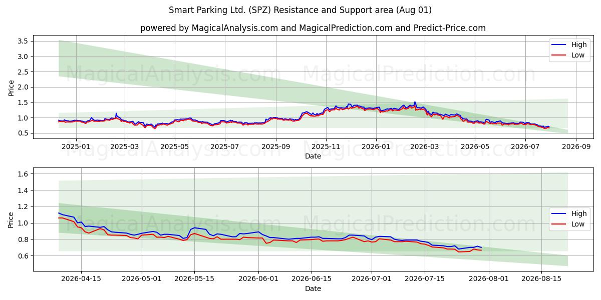  Smart Parking Ltd. (SPZ) Support and Resistance area (31 Jul) 