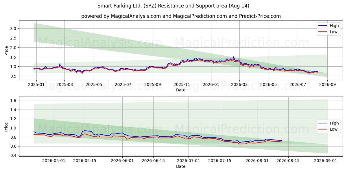  Smart Parking Ltd. (SPZ) Support and Resistance area (13 Aug) 