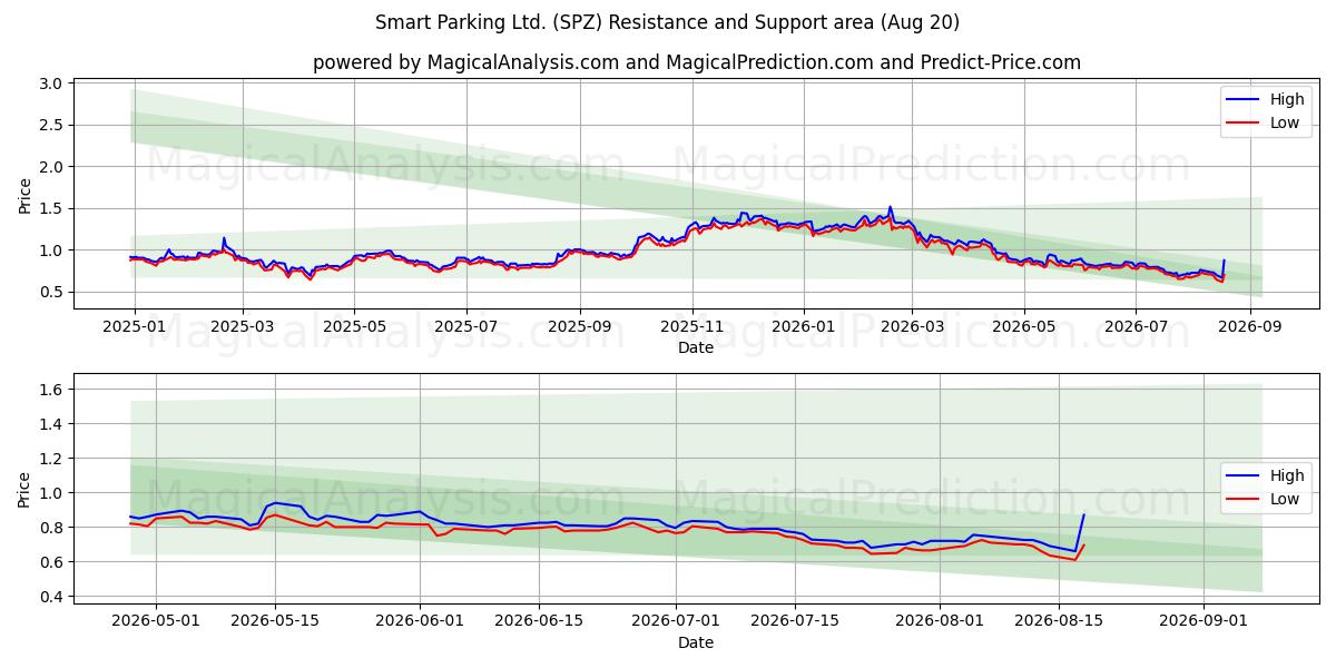  Smart Parking Ltd. (SPZ) Support and Resistance area (18 Aug) 