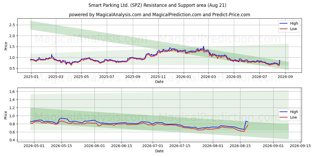  Smart Parking Ltd. (SPZ) Support and Resistance area (20 Aug) 