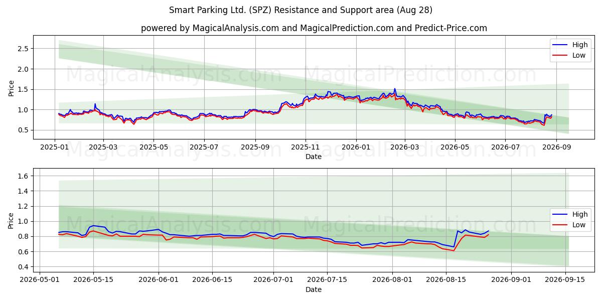  Smart Parking Ltd. (SPZ) Support and Resistance area (27 Aug) 