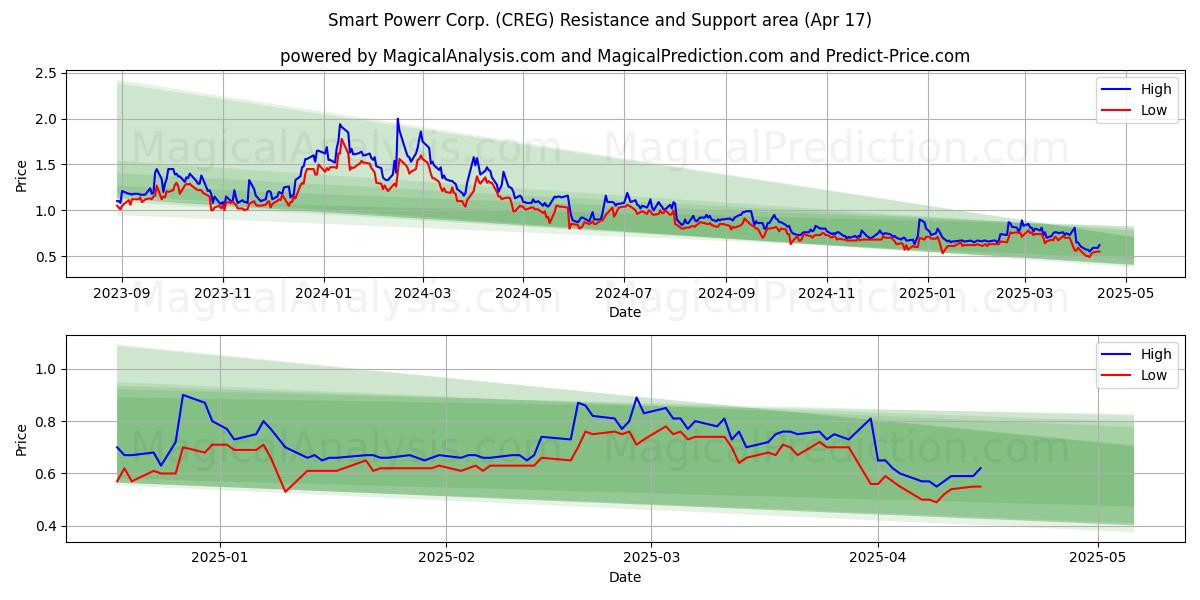  Smart Powerr Corp. (CREG) Support and Resistance area (17 Apr) 