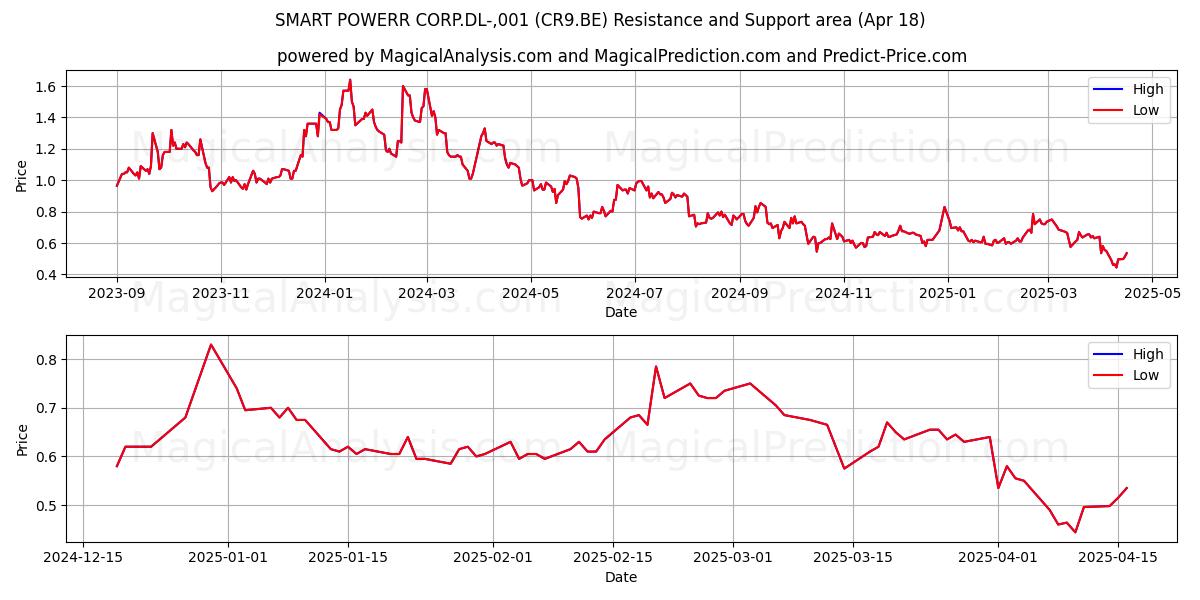  SMART POWERR CORP.DL-,001 (CR9.BE) Support and Resistance area (18 Apr) 
