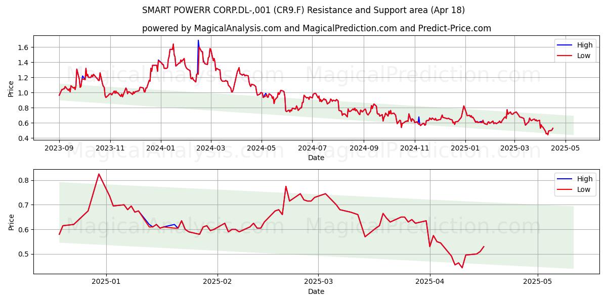  SMART POWERR CORP.DL-,001 (CR9.F) Support and Resistance area (18 Apr) 