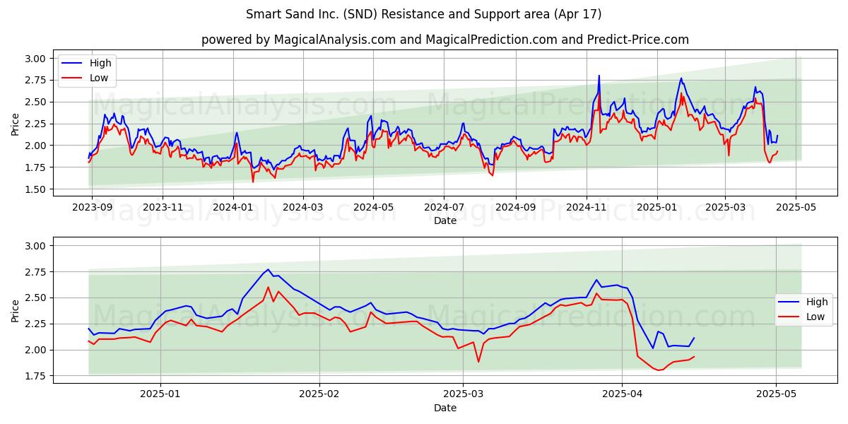  Smart Sand Inc. (SND) Support and Resistance area (17 Apr) 