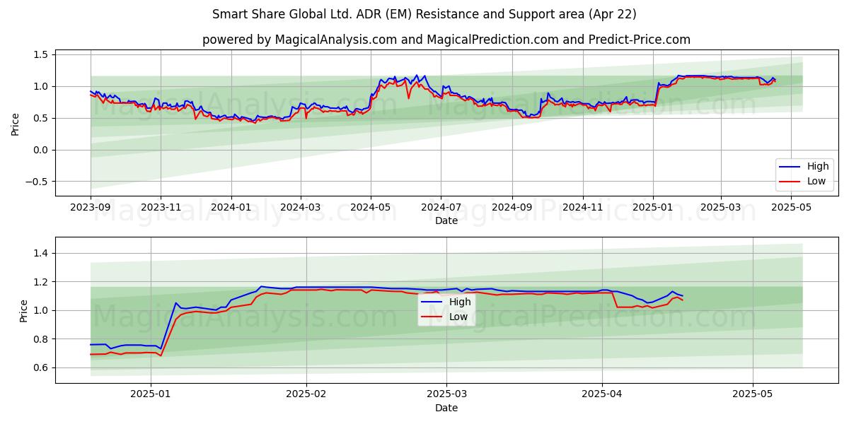  Smart Share Global Ltd. ADR (EM) Support and Resistance area (22 Apr) 