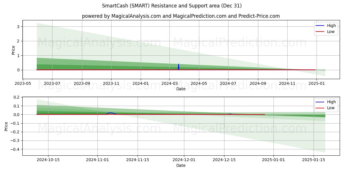  SmartCash (SMART) Support and Resistance area (31 Dec) 