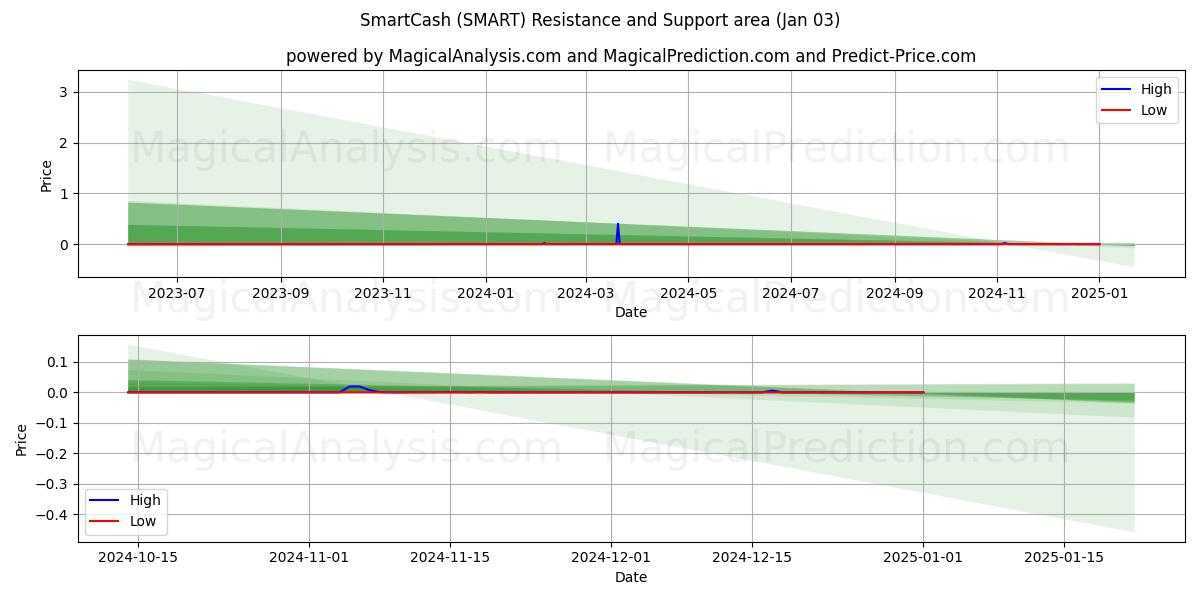  SmartCash (SMART) Support and Resistance area (03 Jan) 