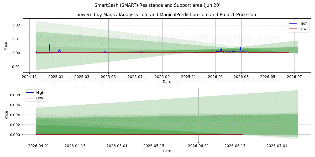  SmartCash (SMART) Support and Resistance area (19 Jun) 
