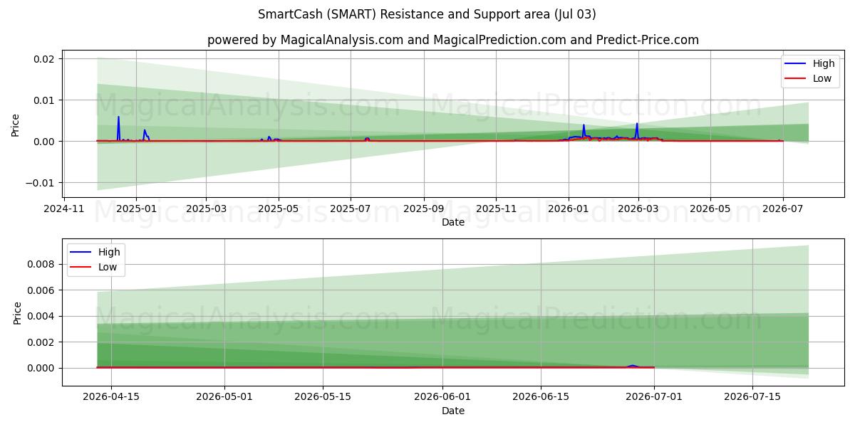  SmartCash (SMART) Support and Resistance area (02 Jul) 