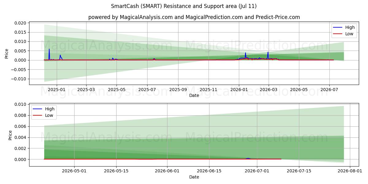  SmartCash (SMART) Support and Resistance area (10 Jul) 