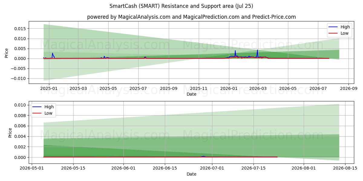  SmartCash (SMART) Support and Resistance area (24 Jul) 