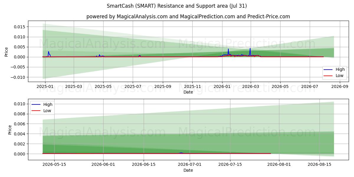  SmartCash (SMART) Support and Resistance area (30 Jul) 