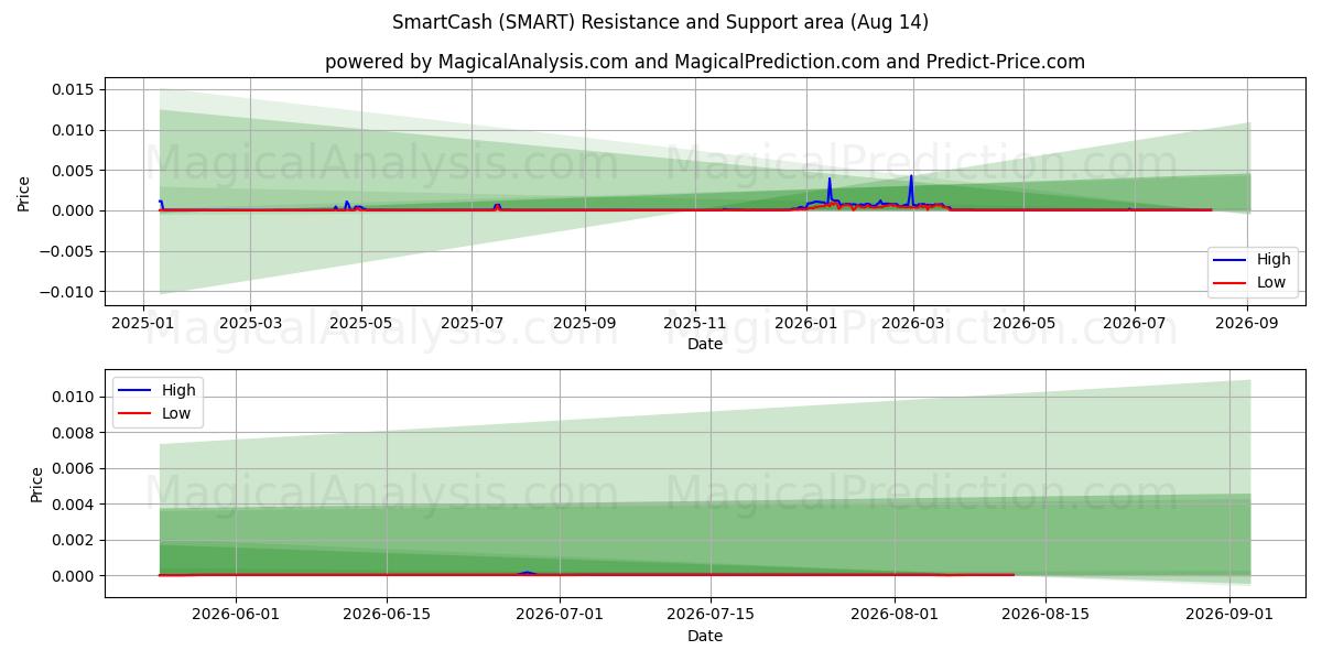  SmartCash (SMART) Support and Resistance area (13 Aug) 