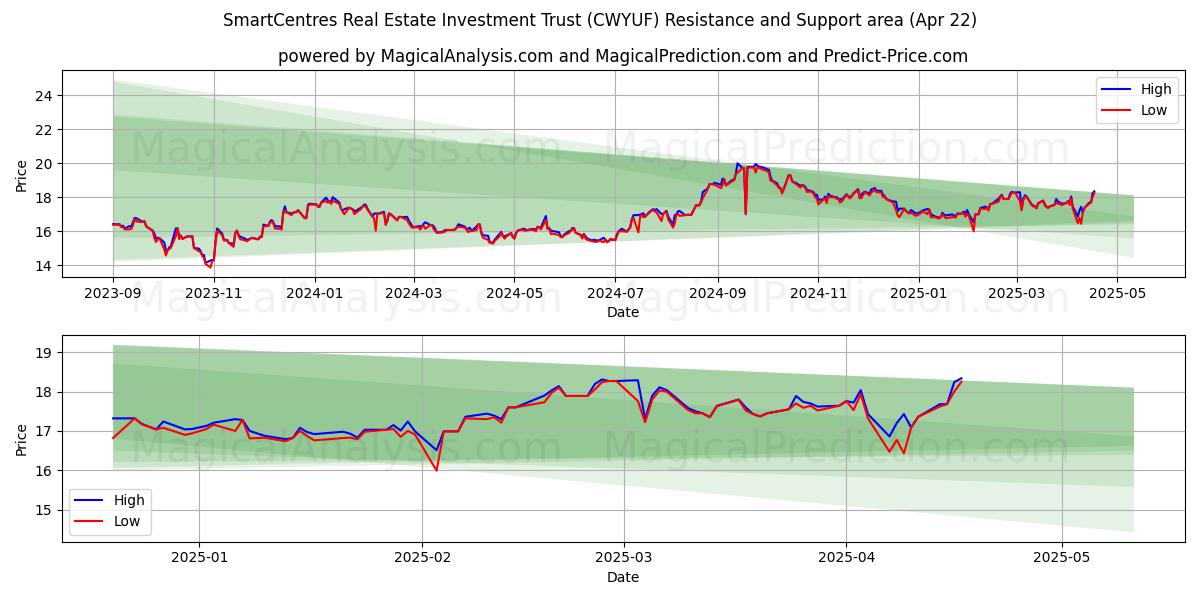  SmartCentres Real Estate Investment Trust (CWYUF) Support and Resistance area (22 Apr) 