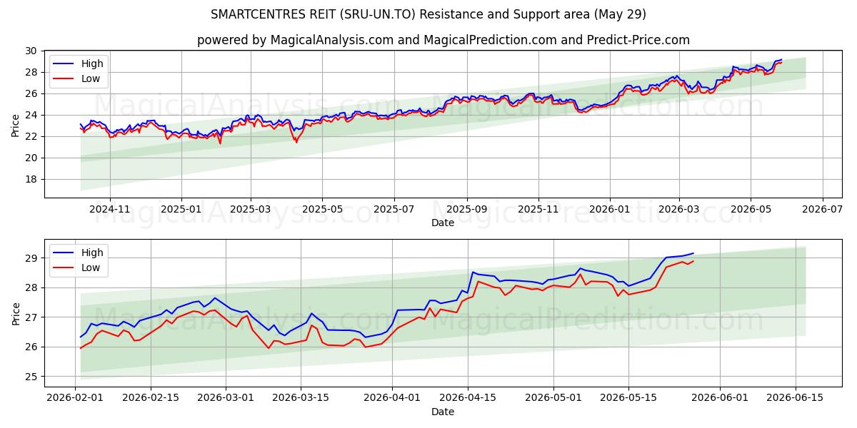  SMARTCENTRES REIT (SRU-UN.TO) Support and Resistance area (28 May) 