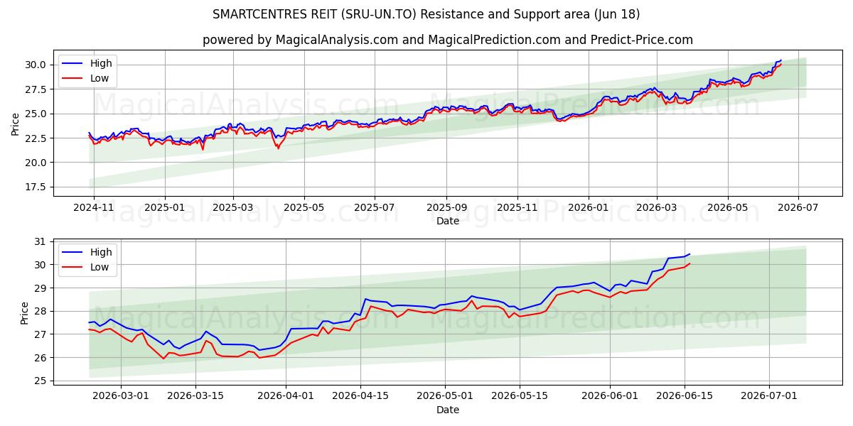  SMARTCENTRES REIT (SRU-UN.TO) Support and Resistance area (17 Jun) 
