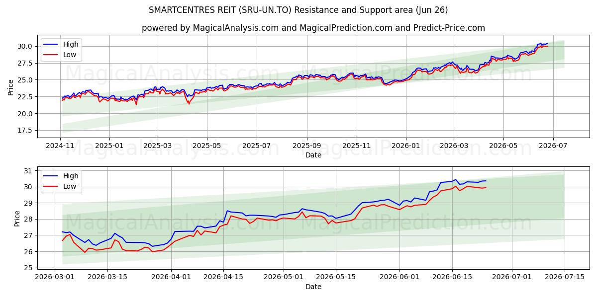  SMARTCENTRES REIT (SRU-UN.TO) Support and Resistance area (25 Jun) 