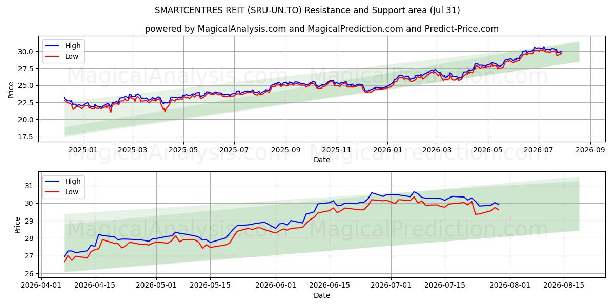  SMARTCENTRES REIT (SRU-UN.TO) Support and Resistance area (30 Jul) 