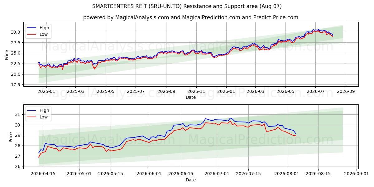  SMARTCENTRES REIT (SRU-UN.TO) Support and Resistance area (06 Aug) 