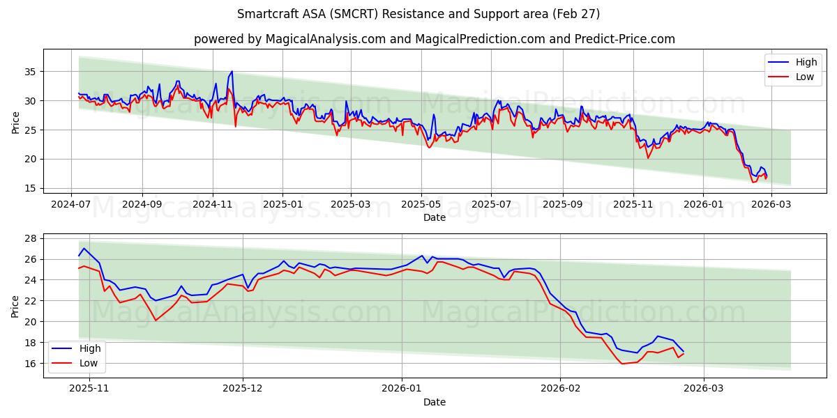  Smartcraft ASA (SMCRT) Support and Resistance area (26 Feb) 