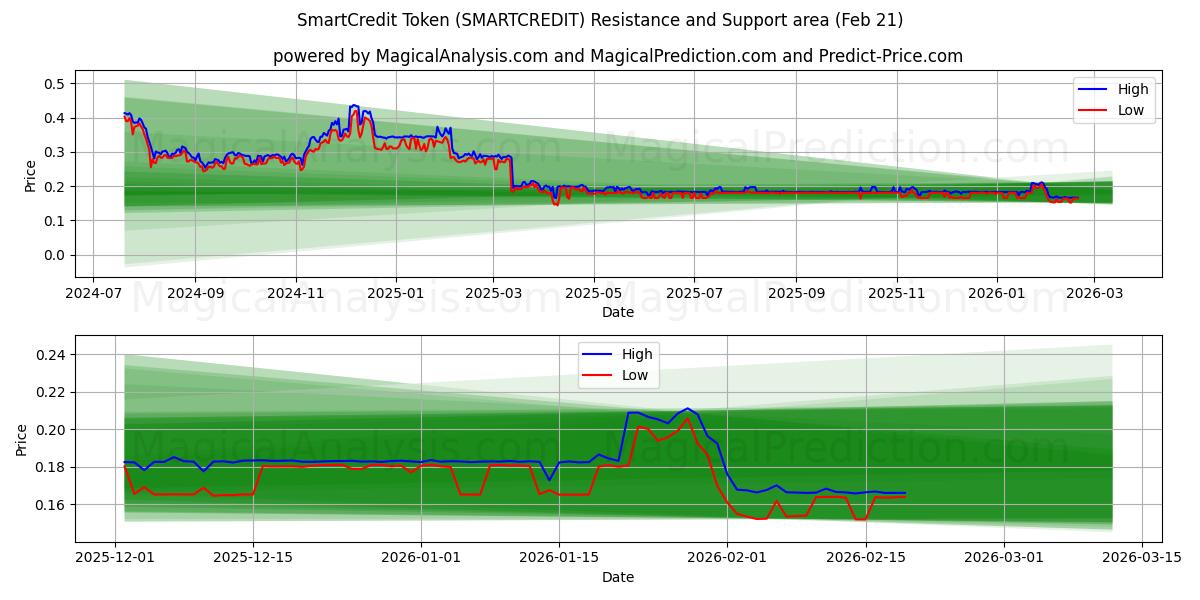  Token de crédito inteligente (SMARTCREDIT) Support and Resistance area (20 Feb) 