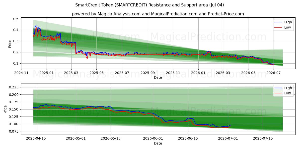  Token de crédito inteligente (SMARTCREDIT) Support and Resistance area (03 Jul) 